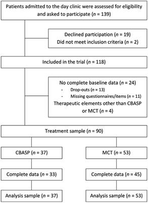 Change in Interpersonal and Metacognitive Skills During Treatment With Cognitive Behavioral Analysis System of Psychotherapy and Metacognitive Therapy: Results From an Observational Study